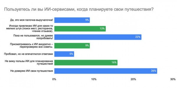 Каждый четвёртый россиянин пока не готов доверить организацию путешествия ИИ, несмотря на растущую популярность технологий Каждый четвёртый россиянин пока не готов доверить организацию путешествия ИИ, несмотря на растущую популярность технологий