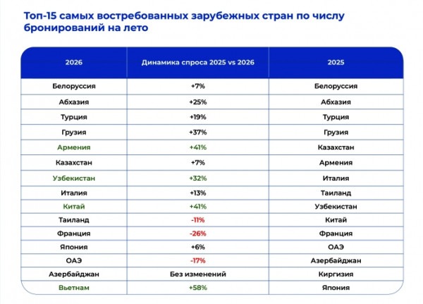 &laquo;Островок&raquo; подвел итоги лета: Падение спроса на российские курорты,   рост размещения в апартментах и &laquo;взлет&raquo; Черногории
