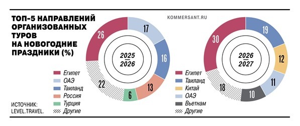 «КоммерсантЪ»: Cпрос на новогодние туры сократился на 10% «КоммерсантЪ»: Cпрос на новогодние туры сократился на 10%